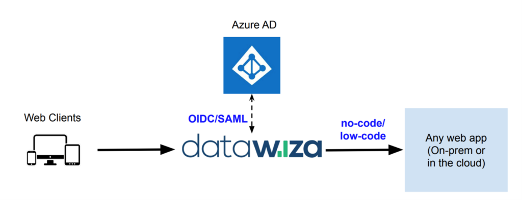Web client diagram utilizing Datawiza and Microsoft Azure Active Directory. 