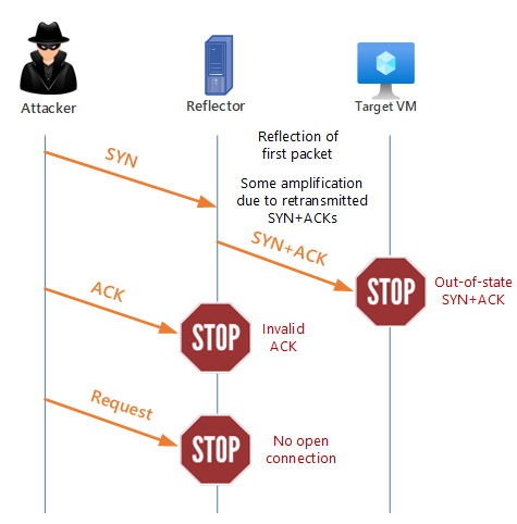 The diagram illustrates how an attacker conducts a reflection attack in TCP. The attacker sends through SYN, then the reflector reflects packets restransmitted through SYN + ACK combination, which then sends an out-of-state SYN + ACK attack to the target virtual device.