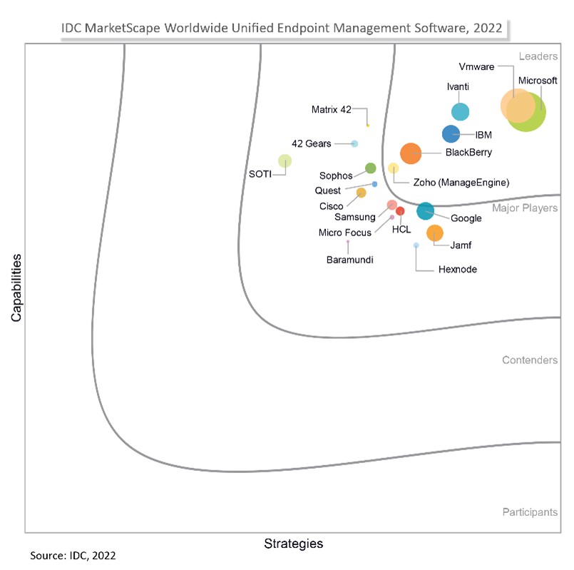 OneTrust Named a Worldwide Leader in IDC MarketScape for Data Privacy  Compliance Software, by MarTech Edge, Sep, 2023