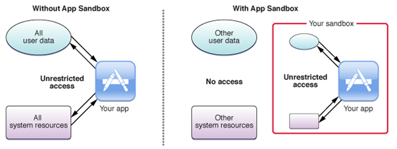 Diagram comparing how user data and system resources access an app without and with App Sandbox. 

Without App Sandbox, all user data and system resources will have unrestricted access to the app.

With App Sandbox, only the data and resources confined within the said sandbox will have unrestricted access to the app. All other user data and resources won't have access.