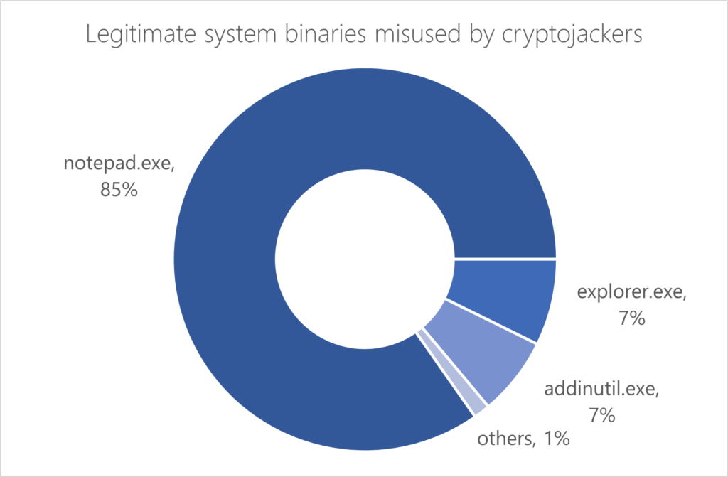 Donut pie chart showing percentage of legitimate system binaries commonly abused by cryptojackers based on the observation period of July 25-31, 2022.