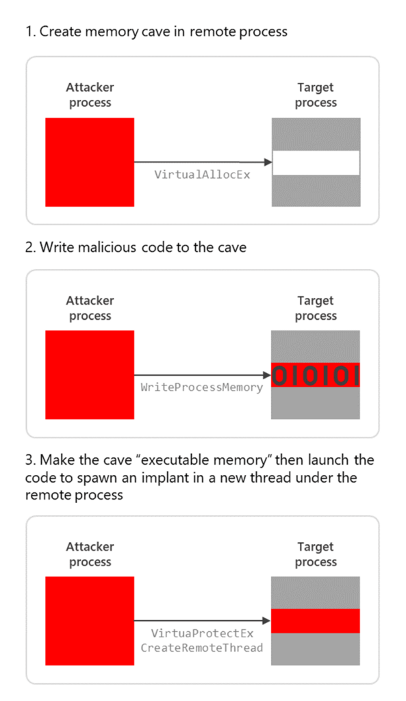 Diagram containing squares and arrows illustrating how a typical process injection works in three steps:
1. Create memory cave in remote process (VirtualAllocEx)
2. Write malicious code to the cave (WriteProcessMemory)
3. Make the cave “executable memory” (VirtualPRotectEx) then launch the code to spawn an implant in a new thread under the remote process (CreateRemoteThread)