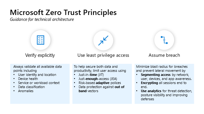 Guidance for technical architecture relating to Microsoft Zero Trust Principles.