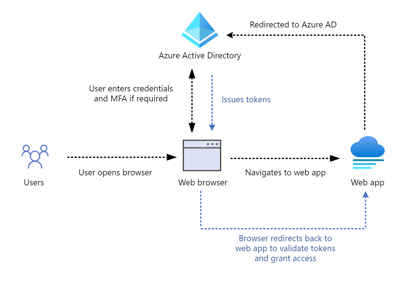 Paging response. Oauth 2.0. Визуализация сотрудников Active Directory. Токен. Включите получение oauth-токенов в профиле как включить.