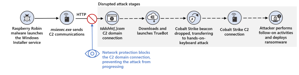 Raspberry Robin malware launches the Windows Installer service and msiexec.exe sends C2 communications of HTTP, which is blocked by network protection, preventing the attack from progressing. The attack was disrupted before the C2 connected to the domain tddshht[.]com, when TrueBot would be downloaded and launched, followed by dropping a Cobalt Strike beacon that transfers to hands-on-keyboard attack and a Cobalt Strike C2 connection, leading to follow-on activities and ransomware deployment.