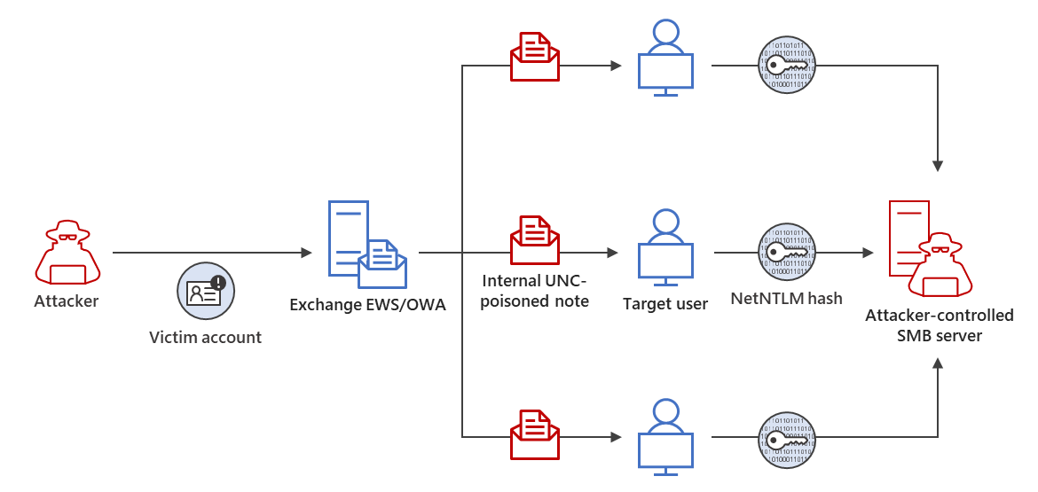 Guidance for investigating attacks using CVE202323397 Microsoft Security Blog