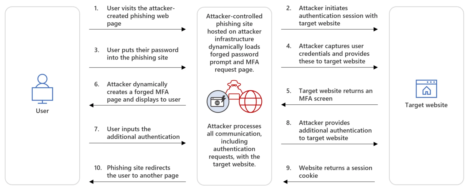 https://www.microsoft.com/en-us/security/blog/wp-content/uploads/2023/06/Figure-2.-AiTM-with-indirect-proxy-1536x619.webp