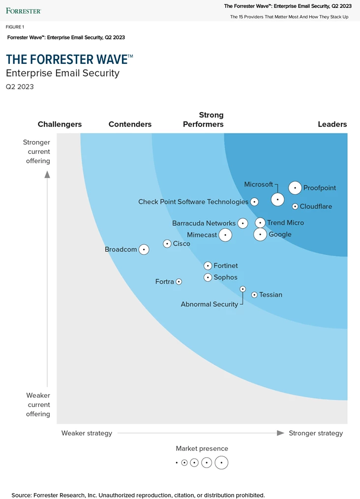 Graphic showing the Forrester Wave: Enterprise Email Security, Q2 2023 report.