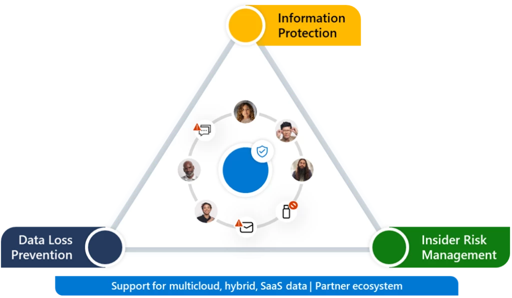 Chart showing the Microsoft Partner Ecosystem categories of Information Protection, Inspire Risk Management, and Data Loss Prevention. 