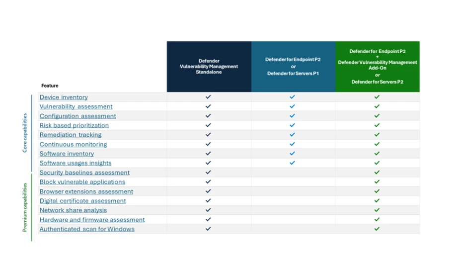 Checklist showcasing core and premium capabilities of Microsoft Defender Vulnerability Management.