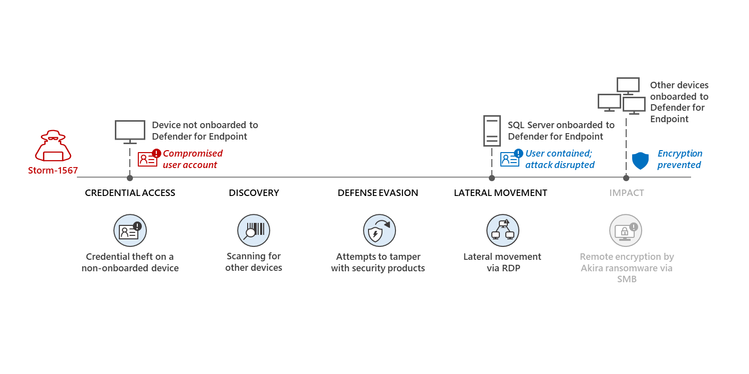 How ransomware attackers evade your organization's security