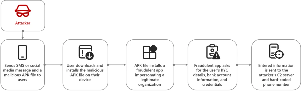 Diagram of the attack flow depicting how an attacker sends an SMS or social media message and a malicious APK file to users that users download and install onto devices. The APK file then installs a fraudulent app impersonating a legitimate banking organization and requests the user's KYC information, bank account details, and credentials, which are submitted and sent to the attacker's C2 server and hard-coded phone number.