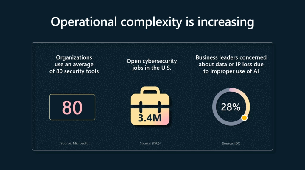 Graphic showing the ways in which operational complexity is increasing for security teams. 