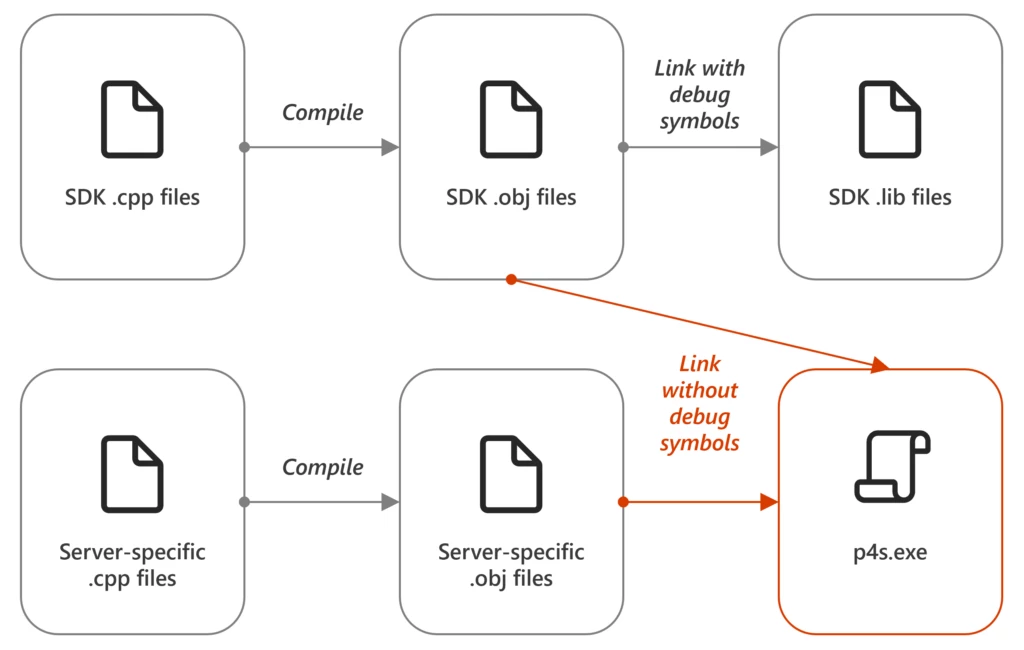 Compilation process diagram depicting how SDK .obj files and server-specific .obj files link without debug symbols to p4s.exe. 