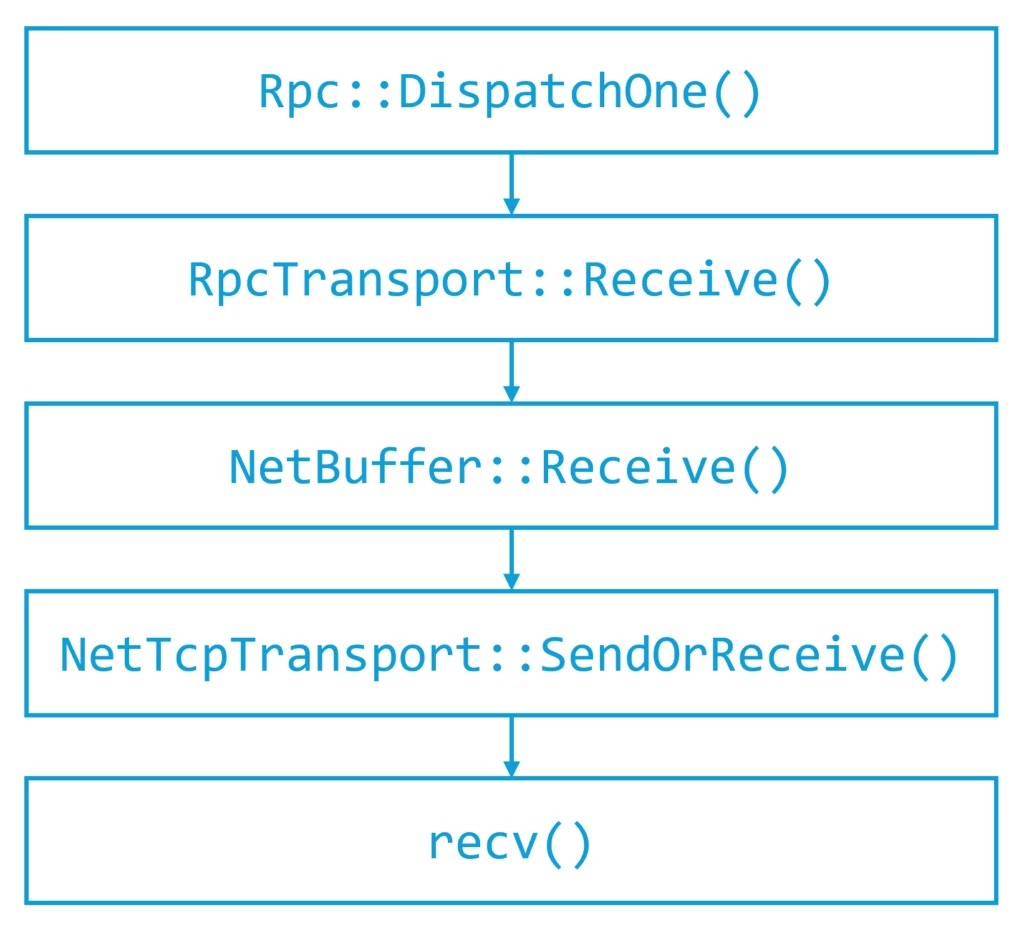 A call-stack diagram starting with Rpc::DispatchOne(), which then calls RpcTransport::Receive(), which calls NetBuffer::Receive(), which is followed by NetTcpTransport::SendOrReceive(), which finally calls recv().