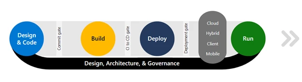 Design, Architecture, and Governance step by step delivery