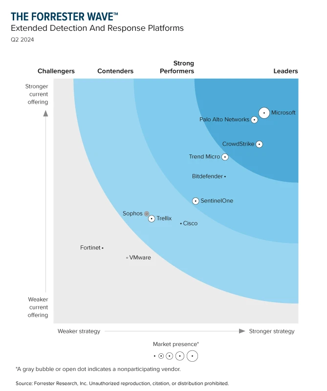 Chart graph showing Microsoft as the Leader in the Forrester Wave for extended detection and response platforms. 