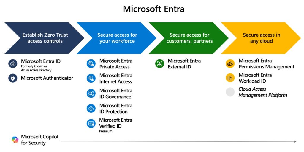 Graph showing the functions of Microsoft Entra and which product is key to each function. 