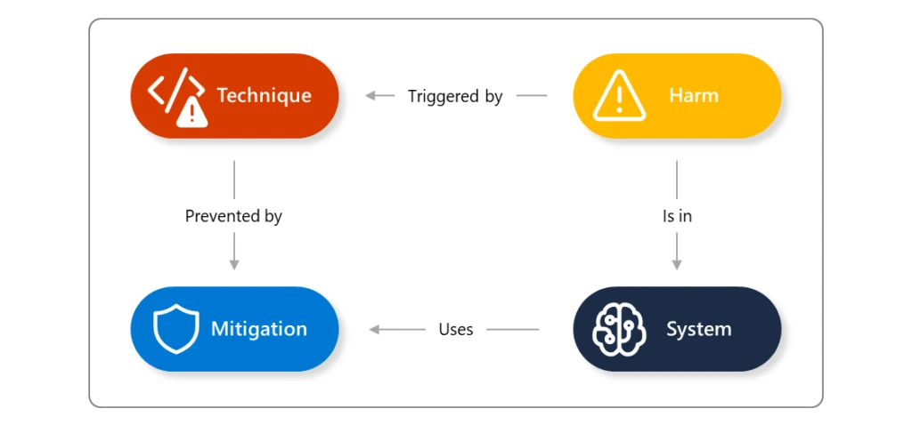 Diagram of AI safety ontology, which shows relationship of system, harm, technique, and mitigation.