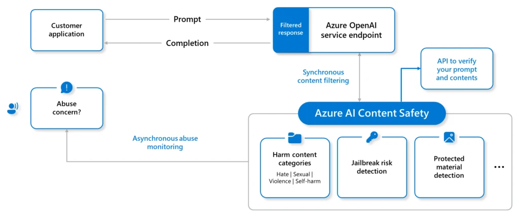 Diagram showing Azure AI Studio capabilities 
