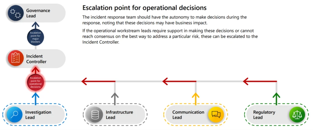 A diagram showing the escalation points for operational decisions in an incident response team. On the left, a vertical line connects Governance Lead at the top and Incident Controller below it. Four horizontal lines extend from the Incident Controller to Investigation Lead, Infrastructure Lead, Communication Lead, and Regulatory Lead. Arrows indicate escalation points for operational and major decisions. 