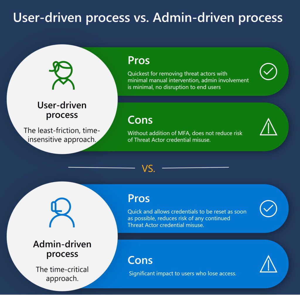 The image is an infographic comparing "User-driven process vs. Admin-driven process" for handling cybersecurity measures like password resets.