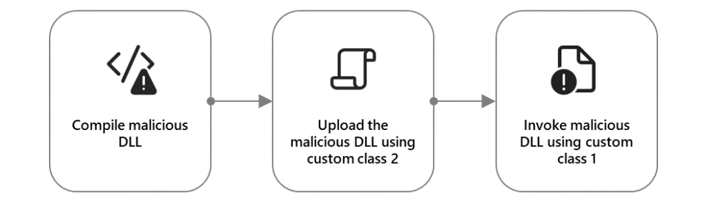 Diagram showing the exploitation approach, from compiling malicious DLL, uploading the DLL using custom class 2, and invoking the DLL using custom class 1
