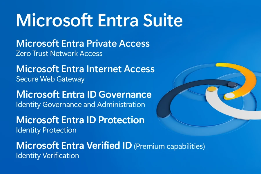 Decorative graphic listing the products that make up the Microsoft Entra Suite. 