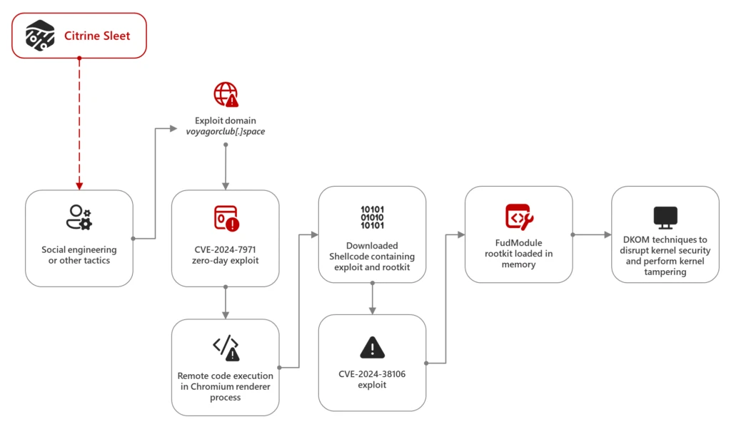 Attack chain diagram of Citrine Sleet exploiting the Chromium zero-day