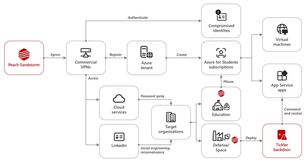 A diagram of the Peach Sandstorm attack chain that starts from initial access to the deployment of Tickler backdoor.