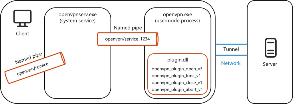 Diagram depicting the loaded plugin with the openvpn.exe usermode process connected by a named pope to the openvpnserv.exe system service within the client. The client is connected to the server via a tunnel.