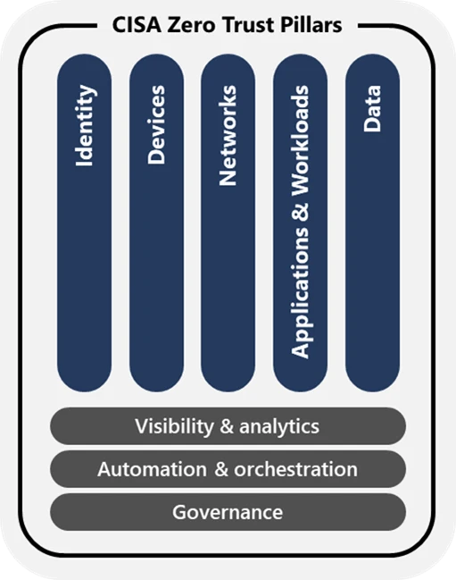 An architectural diagram that illustrates the Zero Trust Maturity Model Pillars adopted by the U.S. Cybersecurity and Infrastructure Security Agency. The five pillars are depicted as five vertical boxes labeled Identity, Devices, Networks, Applications and Workloads, and Data. Along the bottom of the diagram are three horizontal boxes labeled 