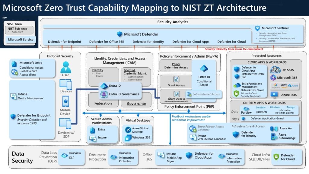 A diagram displaying Microsoft's Zero Trust capability mapping to the NIST Zero Trust Architecture.