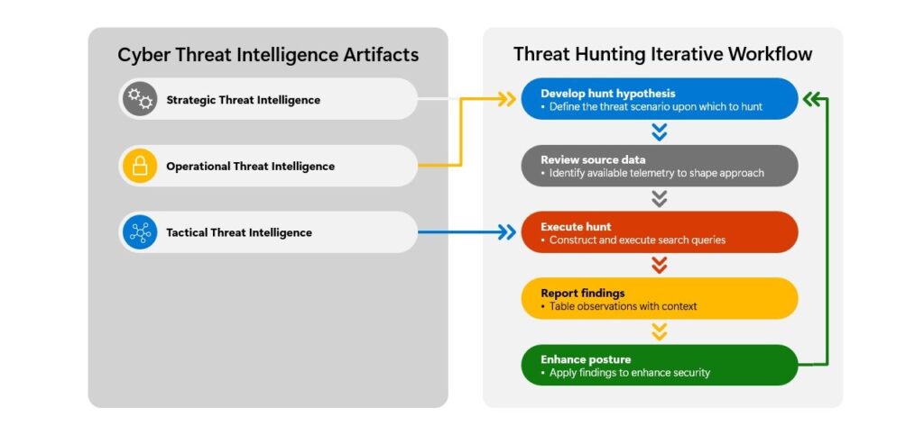 Visualization of threat hunting iterative workflows, showing how cyber threat intelligence artifacts (strategic, operational, and tactical) feed into the iterative workflow of threat hunting. Strategic and operational artifacts feed into the hunt hypothesis phase of the threat hunting workflow, while tactical artifacts feed into the hunting phase of the workflow. 