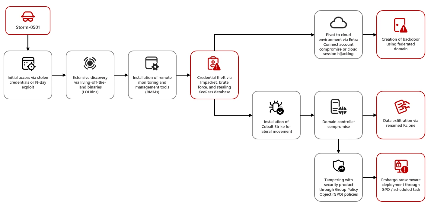 A diagram of the Storm-0501 attack chain