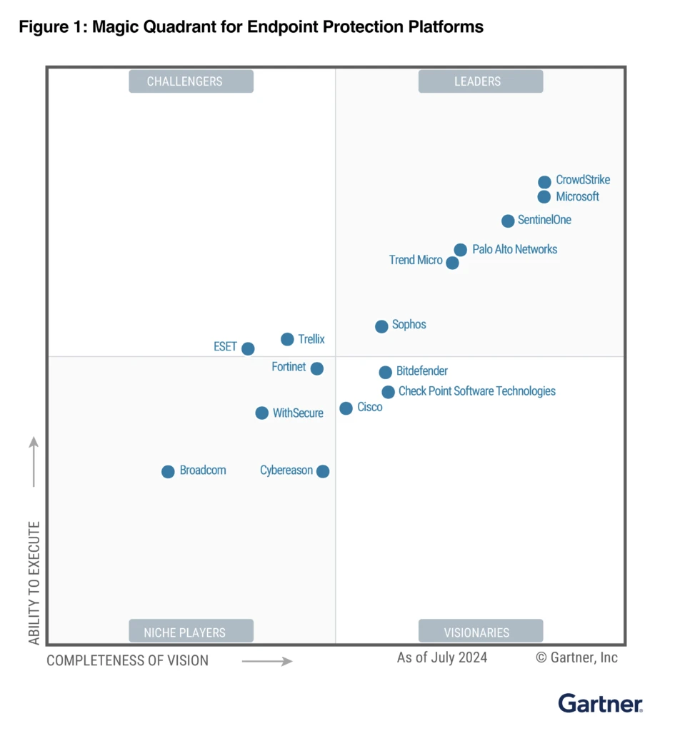 Graphic with four boxes showing Gartner's Magic Quadrant for Endpoint Protection Platforms that puts Microsoft as a Leader. 