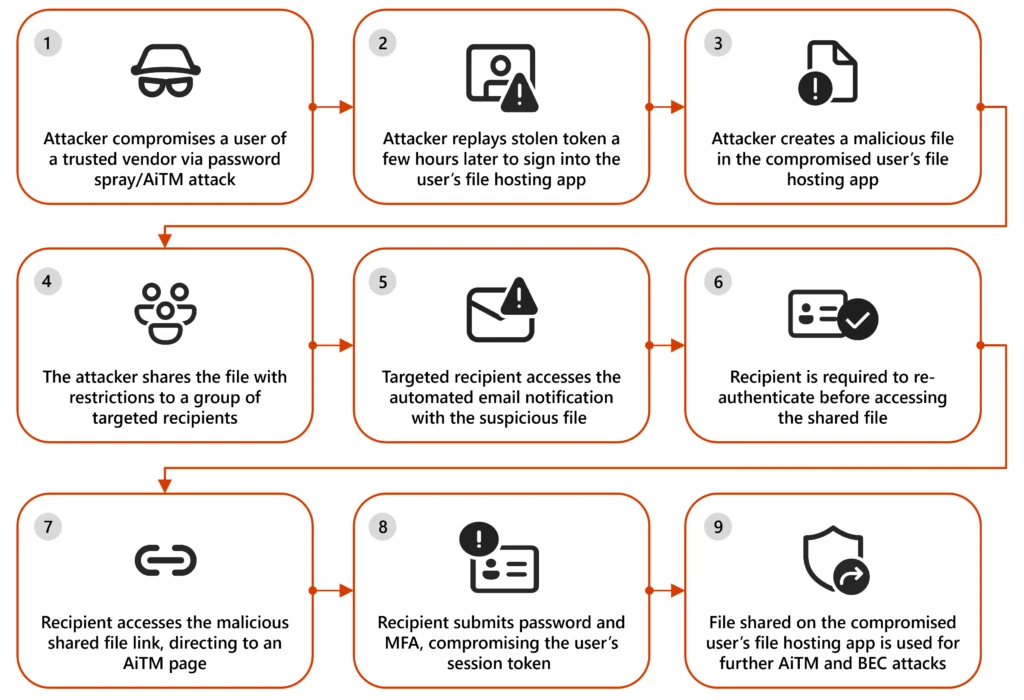 Attack chain diagram. Step 1, attacker compromises a user of a trusted vendor via password spray/AiTM​ attack. Step 2, attacker replays stolen token a few hours later to sign into the user’s file hosting app​. Step 3, attacker creates a malicious file in the compromised user’s file hosting app​. Step 4, attacker shares the file with restrictions to a group of targeted recipients. Step 5, targeted recipient accesses the automated email notification with the suspicious file. Step 6, recipient is required to re-authenticate before accessing the shared file​. Step 7, recipient accesses the malicious shared file link​, directing to an AiTM page. Step 8, recipient submits password and MFA, compromising the user’s session token. Lastly, step 9, file shared on the compromised user’s file hosting app is used for further AiTM and BEC attack​s.