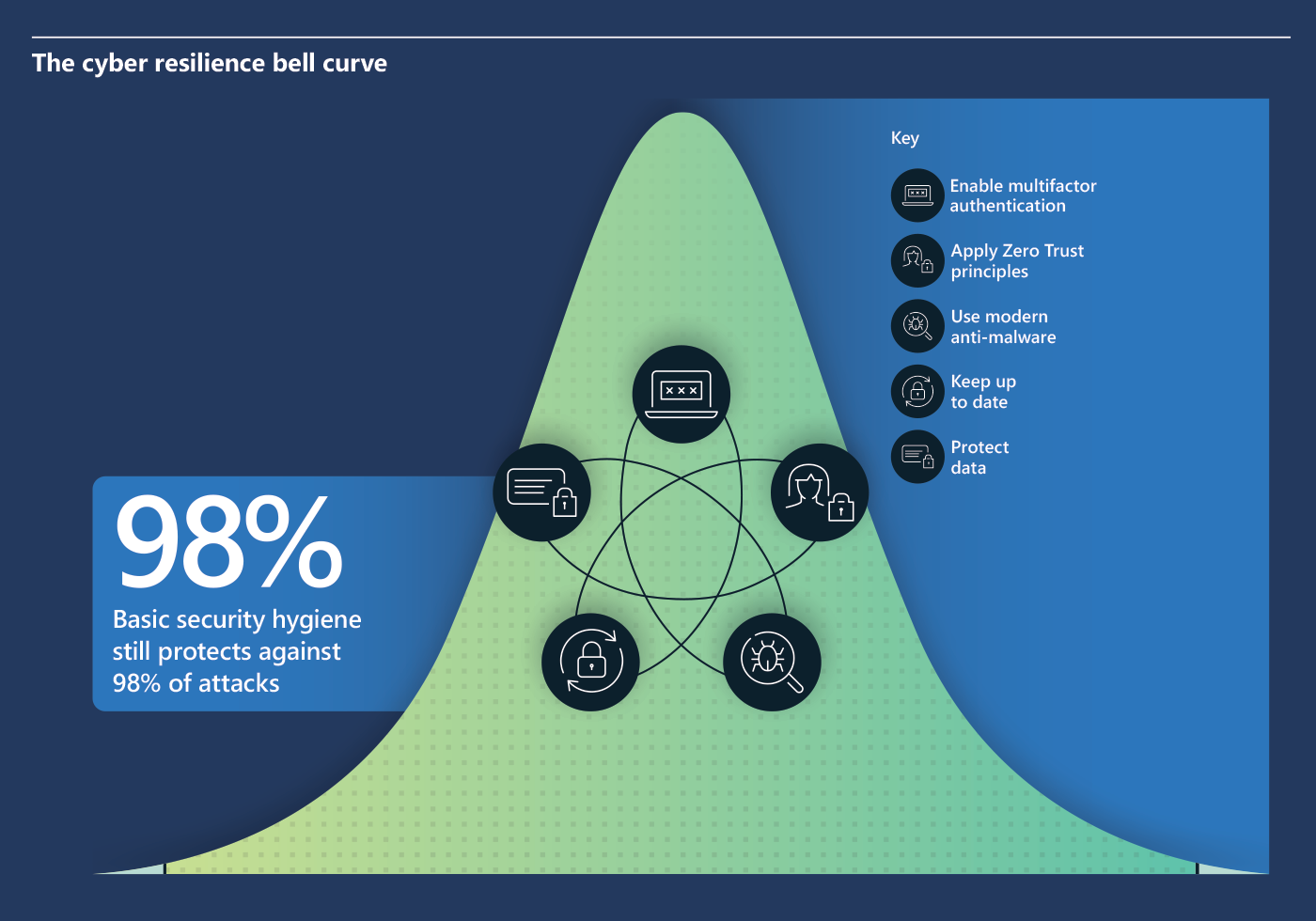 Graphic for Cyber resilience bell curve