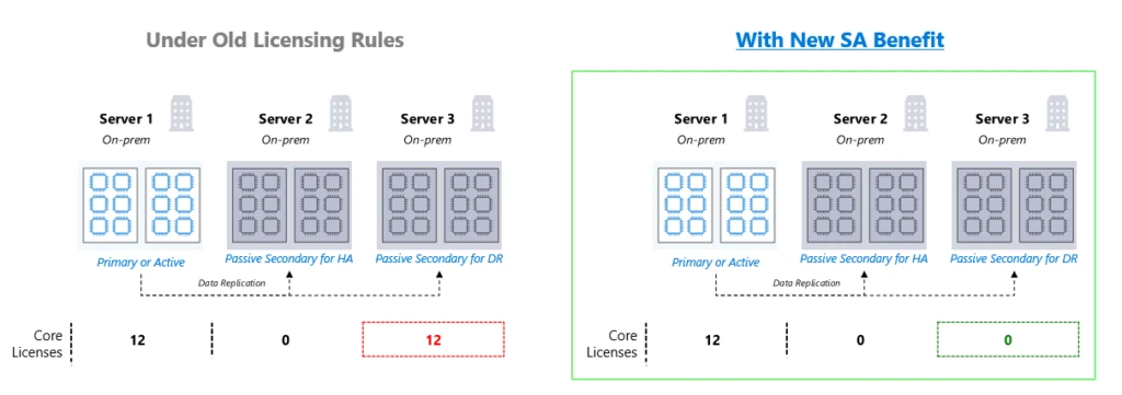 A comparison of old licensing rule and new ones with the SA benefits for on-premise HA/DR. It shows that with new SA benefits, you don’t have to license HA and DR cores on premise for the number of SQL Server instances running on-premises.