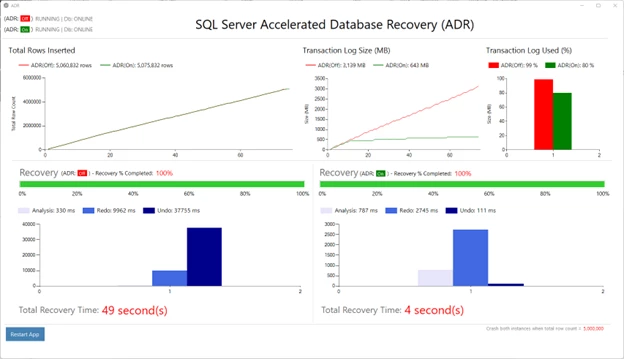 Side by side comparison graphs of recovery times after SQL restart with ADR