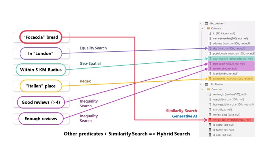 Hybrid search with Azure SQL example