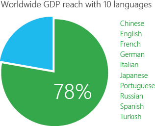 Svetovni BDP dosega z 10 jeziki: kitajščina, angleščina, francoščina, nemščina, italijanščina, japonščina, portugalščina, ruščina, španščina, turščina