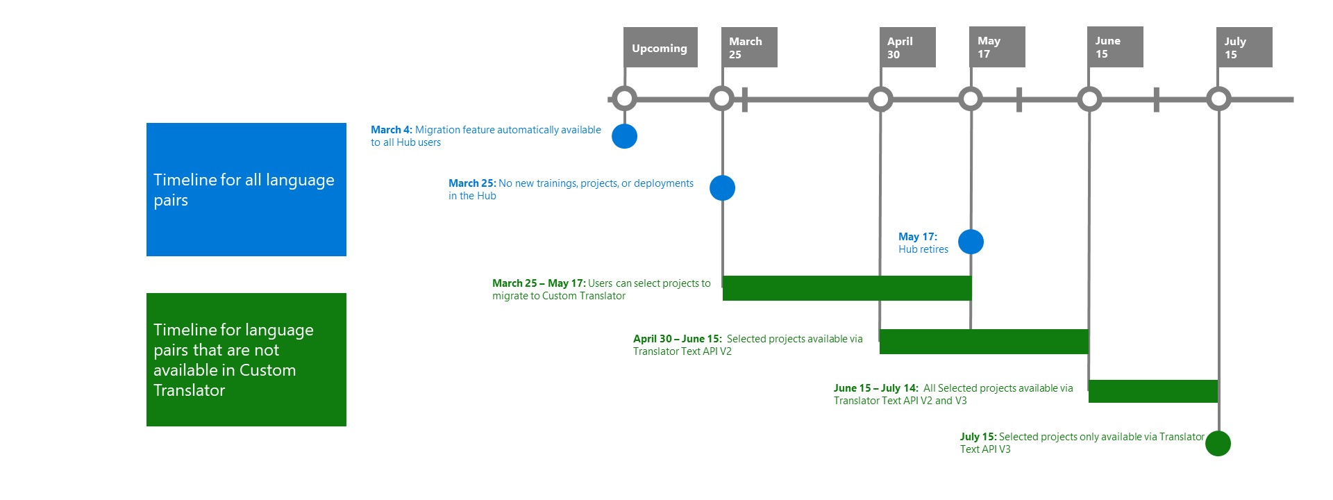 Hub Microsoft Translator For Business