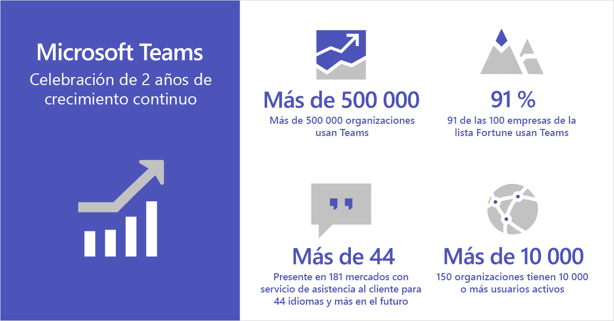 Infografía en la que se muestra la celebración de dos años de crecimiento continuado de Microsoft Teams.