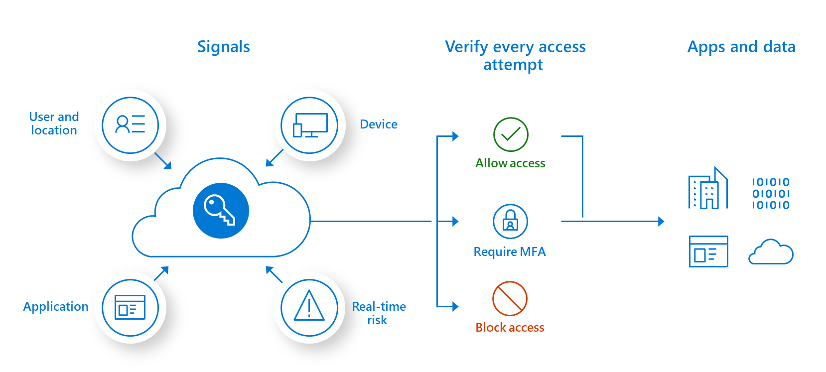 Infografía que expone el acceso condicional. Señales (ubicación del usuario, dispositivo, riesgo en tiempo real, aplicación), Verificar cada intento de acceso (permitir acceso, requerir MFA o bloquear el acceso), y aplicaciones y datos.