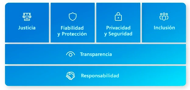 Un diagrama que muestra los seis principios de IA de Microsoft: "Justicia, Fiabilidad y protección, Privacidad y Seguridad, Inclusión, Transparencia"