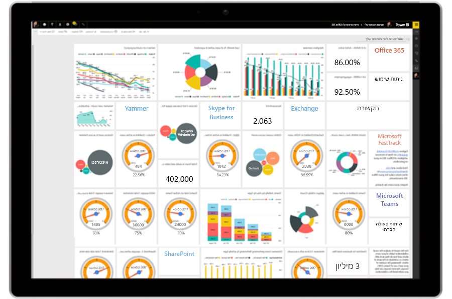 Tablet שמציג את לוח המחוונים של ניתוח השימוש ב- Power BI.