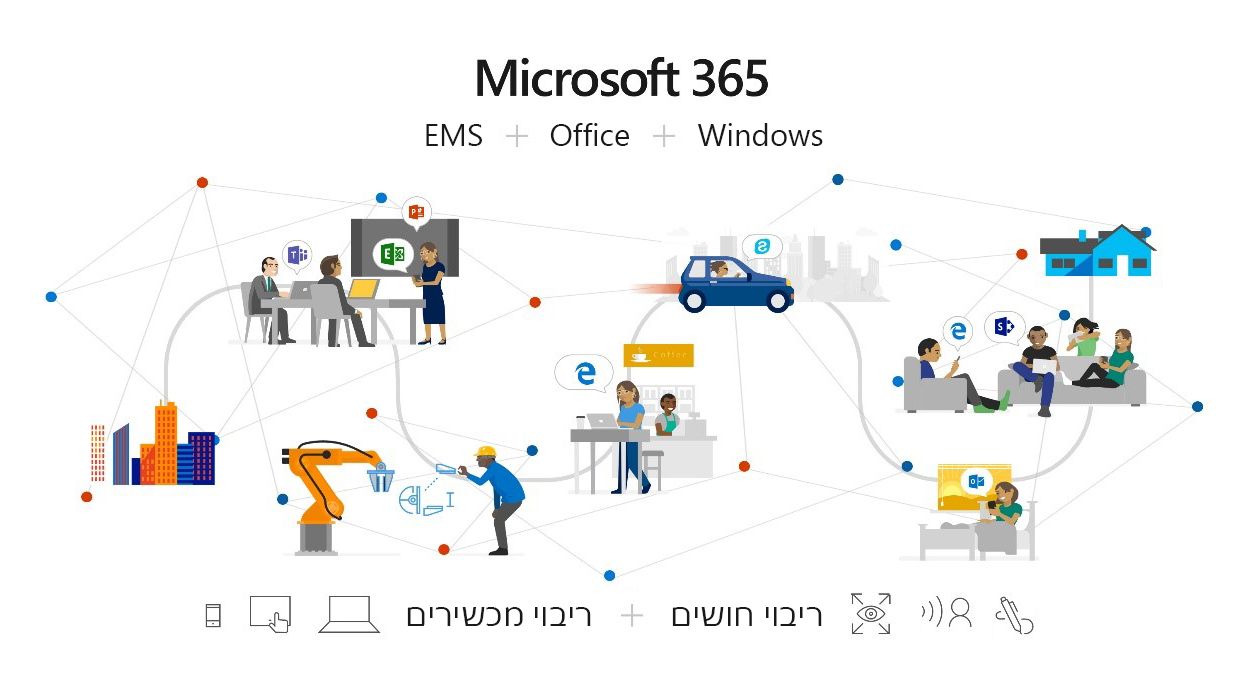 תמונה המראה כיצד Microsoft 365 מקבץ יחד את Office 365‏, Windows 10 ו- Enterprise Mobility + Security ‏(EMS), שהוא פתרון מלא, חכם ומאובטח להעצמת העובדים.