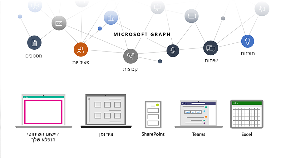 תמונה המראה כיצד Microsoft Graph עוזר למפתחים לחבר בין אנשים, שיחות, לוחות זמנים ותוכן בתוך הענן של Microsoft.