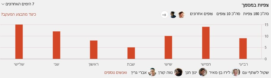 צילום מסך שמציג צפיות במסמך ב- SharePoint.